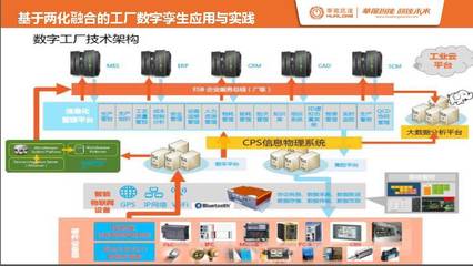 給你的工廠打造數(shù)字孿生體 軟件開發(fā)的關鍵策略
